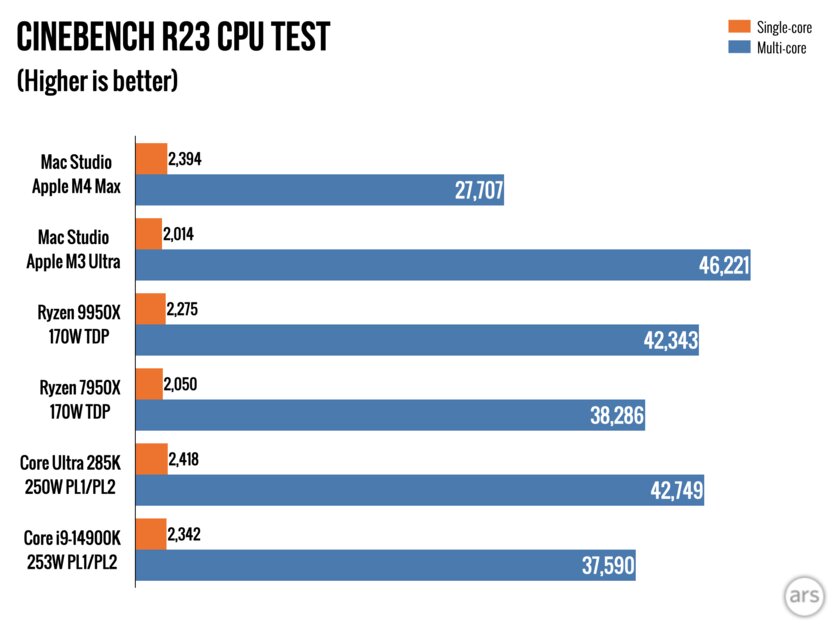 Studio или mini — смотрим, что оптимальнее. Обзор Mac Studio на M3 Ultra и M4 Max — Производительность и мощность. 17