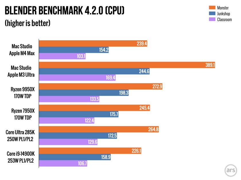 Studio или mini — смотрим, что оптимальнее. Обзор Mac Studio на M3 Ultra и M4 Max — Производительность и мощность. 20