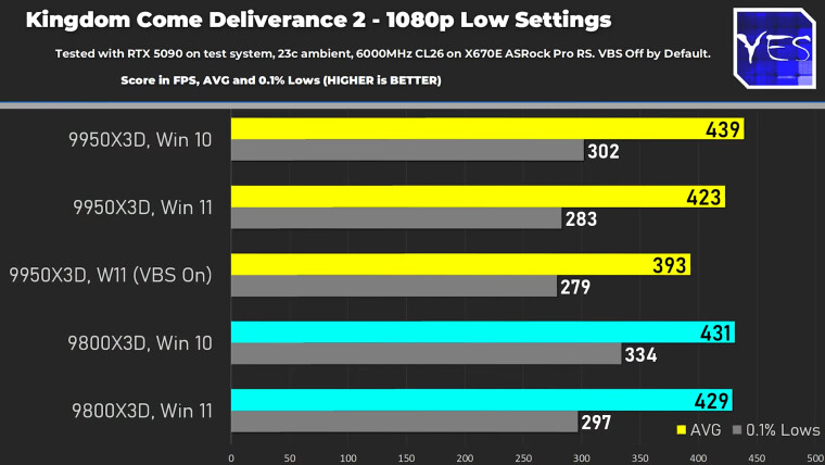 Полезно для геймеров: процессоры Ryzen 9950X3D и 9800X3D сравнили в Windows 10 и 11
