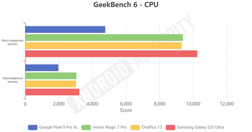 Стоит ли Google поменять Tensor на Snapdragon в Pixel 10?