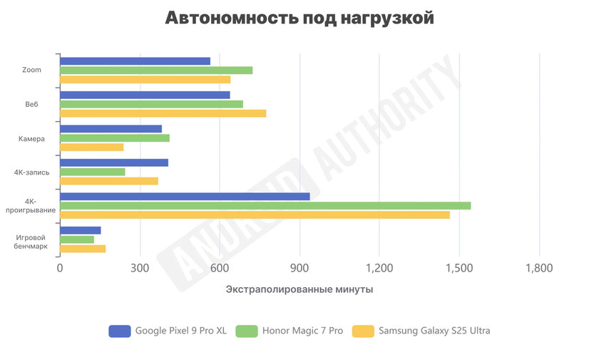 Стоит ли Google поменять Tensor на Snapdragon в Pixel 10?