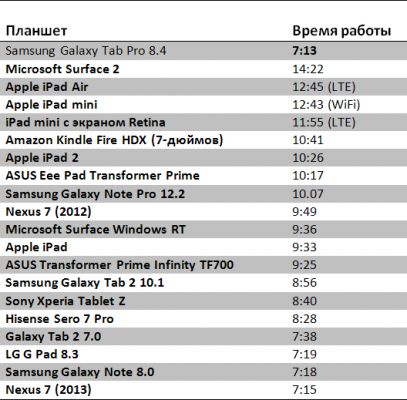 Обзор Samsung Galaxy Tab Pro 8.4: прекрасный экран, который съедает всю батарею