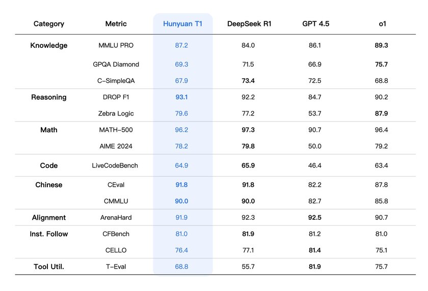 Tencent выпустила новую ИИ-модель Hunyuan T1: она обходит GPT 4.5 и DeepSeek R1