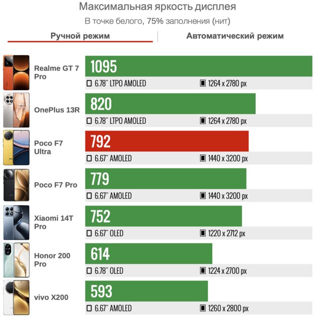 Это просто монстр, и уже в России. Обзор POCO F7 Ultra — первого Ultra-фона бренда — Дисплей. 2