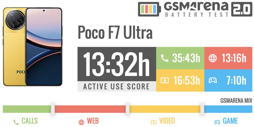 Это просто монстр, и уже в России. Обзор POCO F7 Ultra — первого Ultra-фона бренда — Автономность. 1