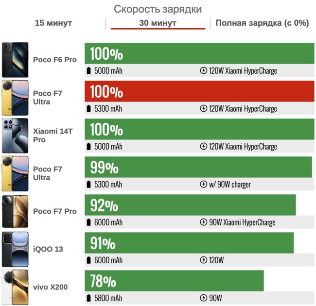 Это просто монстр, и уже в России. Обзор POCO F7 Ultra — первого Ultra-фона бренда — Автономность. 5