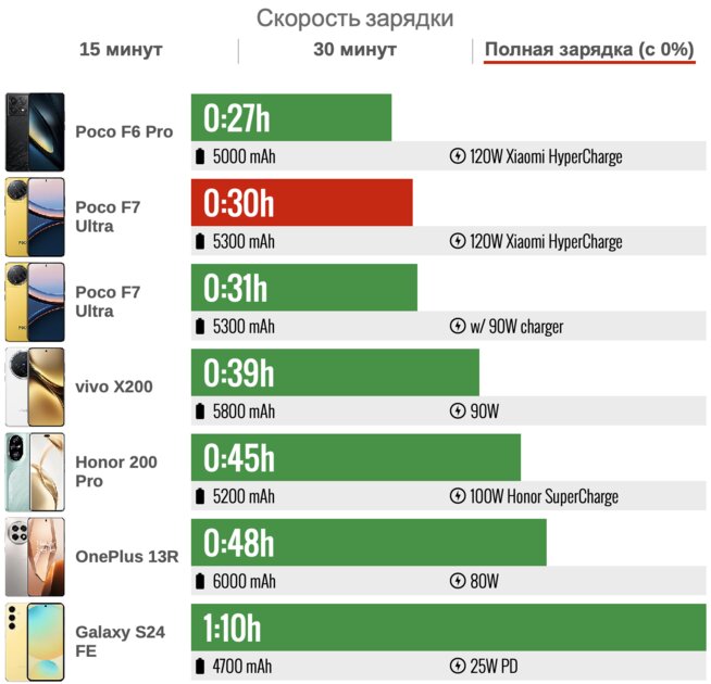Это просто монстр, и уже в России. Обзор POCO F7 Ultra — первого Ultra-фона бренда — Автономность. 6