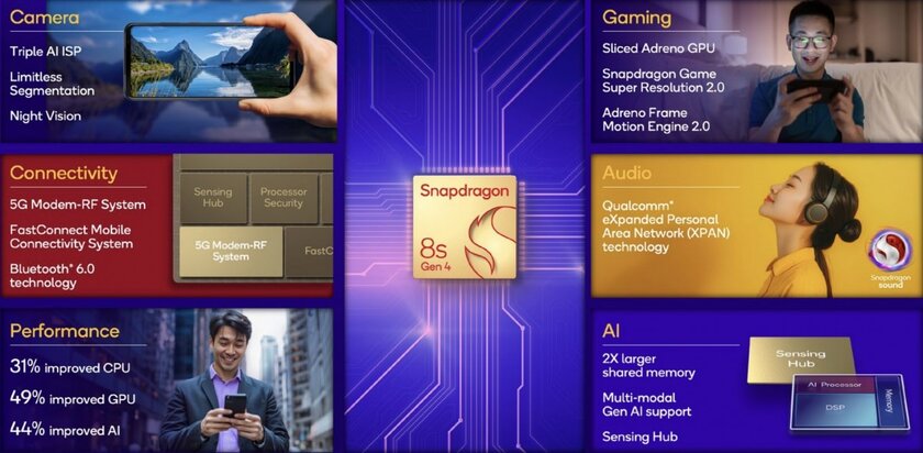 Представлен Snapdragon 8s Gen 4: флагманский чипсет, но кое-где сэкономили
