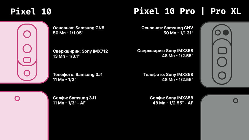 СМИ: Pixel 10 получит больше камер, но они станут хуже
