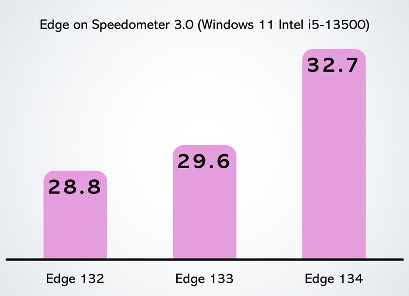 Microsoft хвастается, что Edge стал быстрее на 9%. Осталось убедить пользователей его выбрать