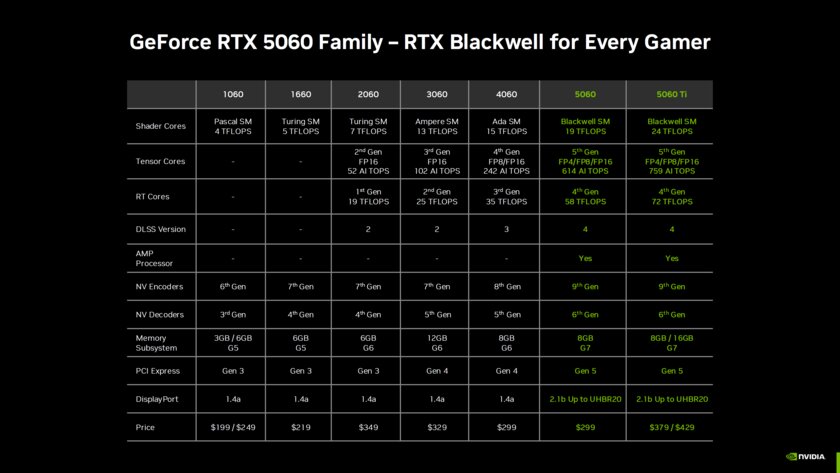 NVIDIA анонсировала RTX 5060 и RTX 5060 Ti: доступные видеокарты с DLSS 4