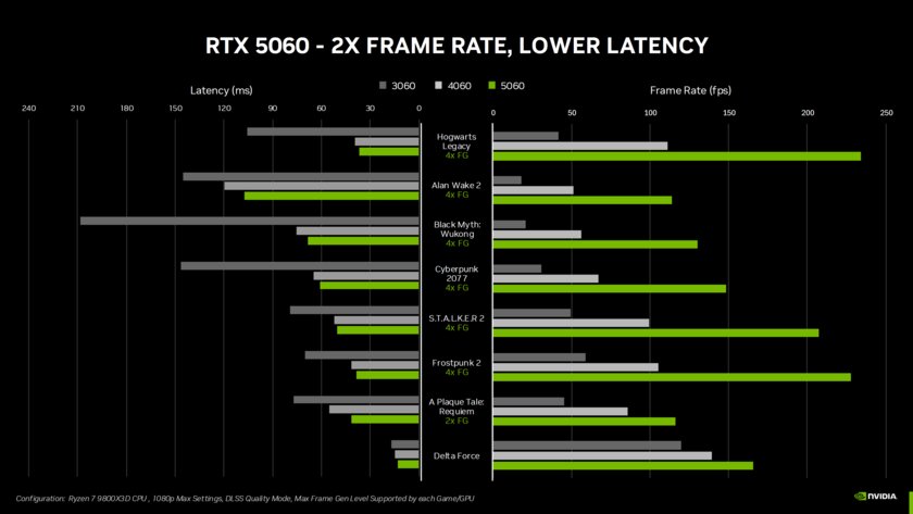 NVIDIA анонсировала RTX 5060 и RTX 5060 Ti: доступные видеокарты с DLSS 4