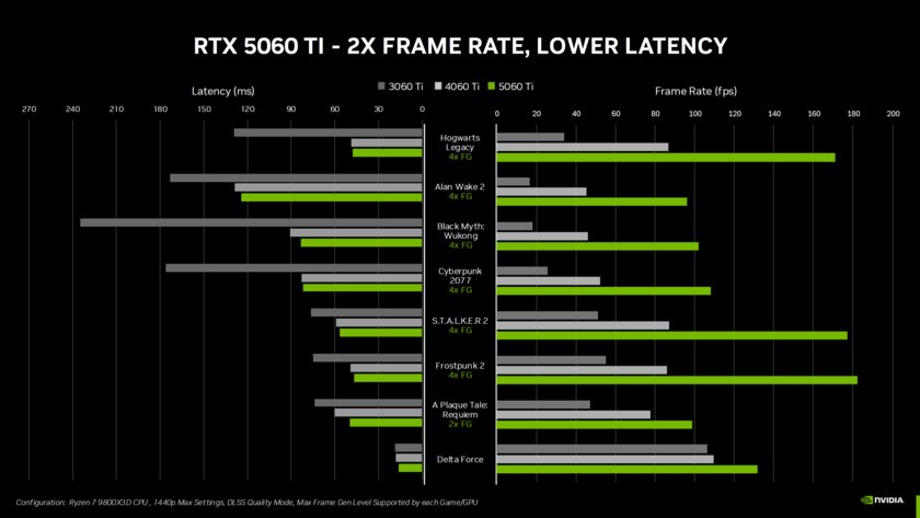 NVIDIA анонсировала RTX 5060 и RTX 5060 Ti: доступные видеокарты с DLSS 4