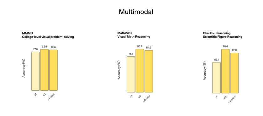 OpenAI представила модели o3 и o4-mini: они «думают» с учётом изображений и гораздо лучше кодят