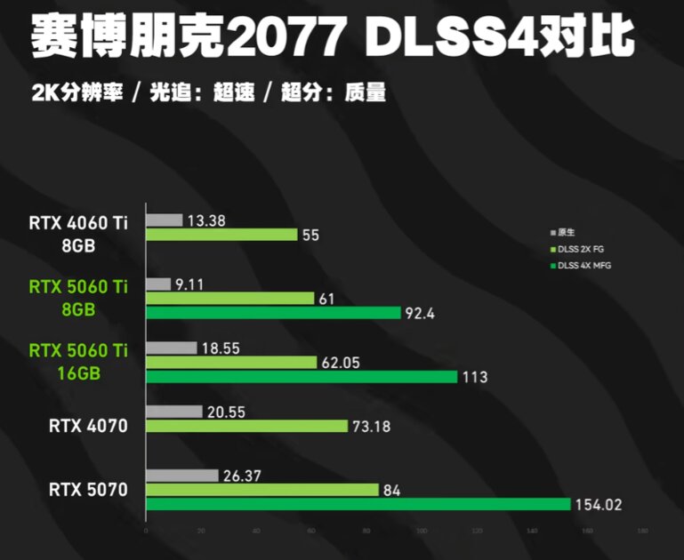 RTX 5060 Ti на 8 ГБ не уступает версии с 16 ГБ видеопамяти в большинстве тестов