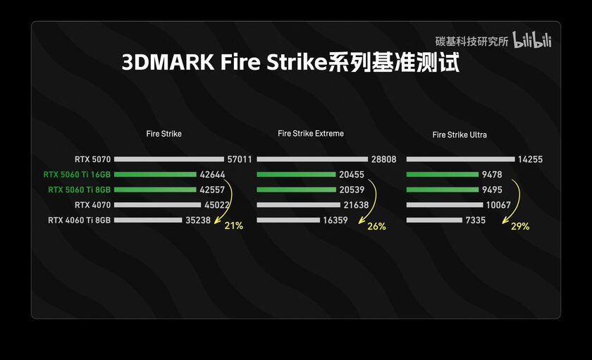 RTX 5060 Ti на 8 ГБ не уступает версии с 16 ГБ видеопамяти в большинстве тестов