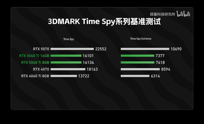 RTX 5060 Ti на 8 ГБ не уступает версии с 16 ГБ видеопамяти в большинстве тестов