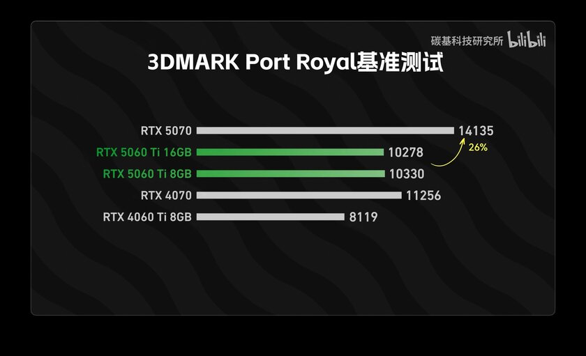 RTX 5060 Ti на 8 ГБ не уступает версии с 16 ГБ видеопамяти в большинстве тестов