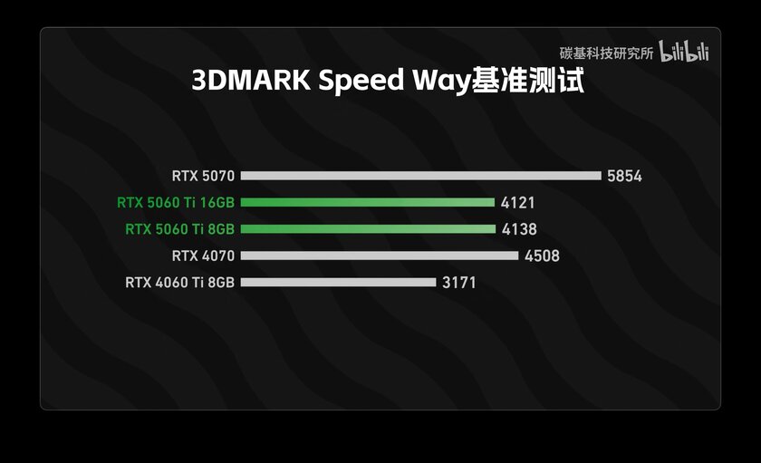 RTX 5060 Ti на 8 ГБ не уступает версии с 16 ГБ видеопамяти в большинстве тестов