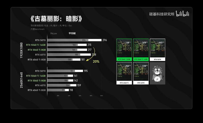 RTX 5060 Ti на 8 ГБ не уступает версии с 16 ГБ видеопамяти в большинстве тестов
