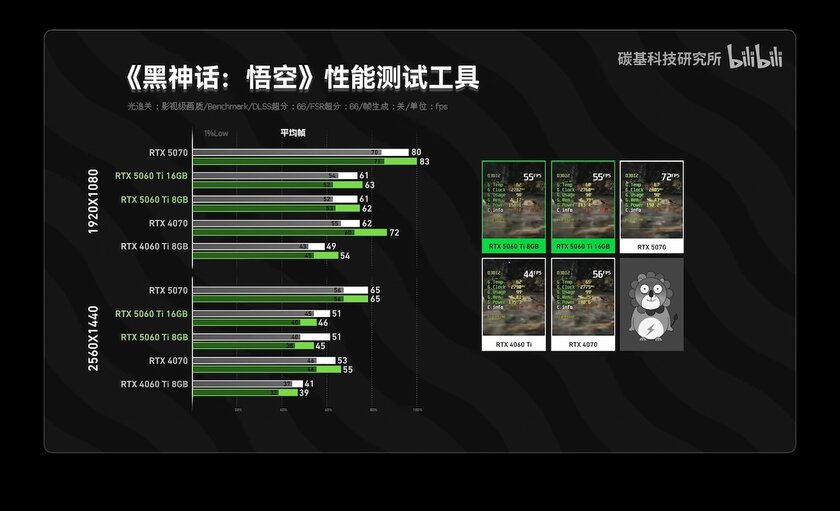 RTX 5060 Ti на 8 ГБ не уступает версии с 16 ГБ видеопамяти в большинстве тестов