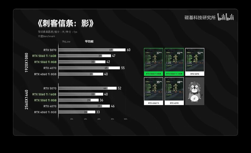 RTX 5060 Ti на 8 ГБ не уступает версии с 16 ГБ видеопамяти в большинстве тестов