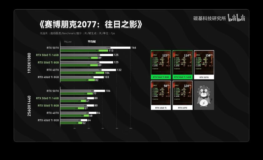 RTX 5060 Ti на 8 ГБ не уступает версии с 16 ГБ видеопамяти в большинстве тестов