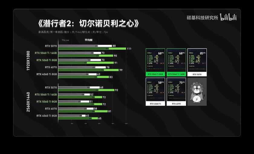 RTX 5060 Ti на 8 ГБ не уступает версии с 16 ГБ видеопамяти в большинстве тестов