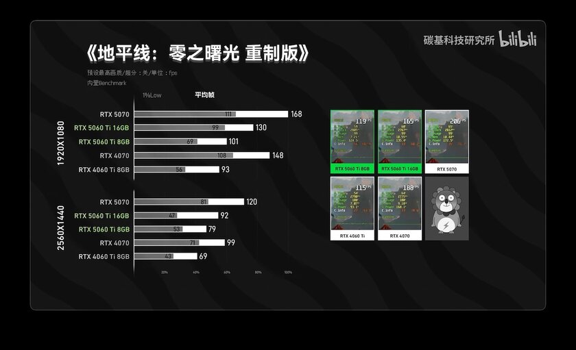 RTX 5060 Ti на 8 ГБ не уступает версии с 16 ГБ видеопамяти в большинстве тестов