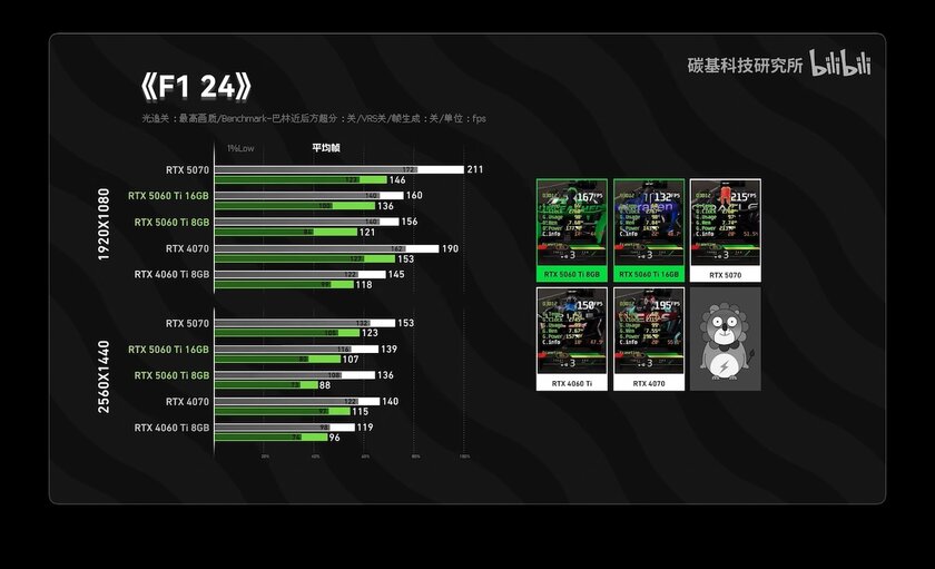 RTX 5060 Ti на 8 ГБ не уступает версии с 16 ГБ видеопамяти в большинстве тестов