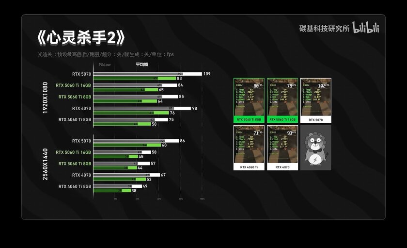 RTX 5060 Ti на 8 ГБ не уступает версии с 16 ГБ видеопамяти в большинстве тестов