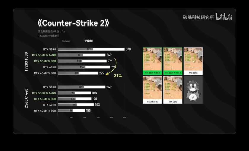 RTX 5060 Ti на 8 ГБ не уступает версии с 16 ГБ видеопамяти в большинстве тестов