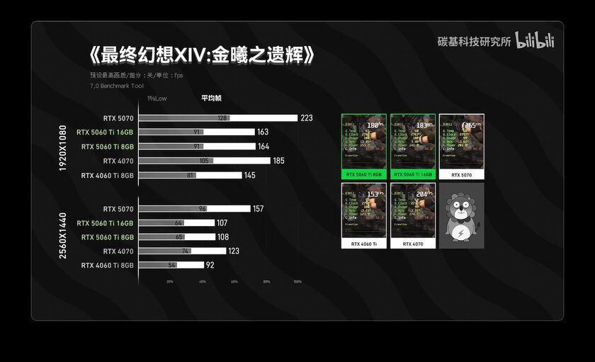 RTX 5060 Ti на 8 ГБ не уступает версии с 16 ГБ видеопамяти в большинстве тестов