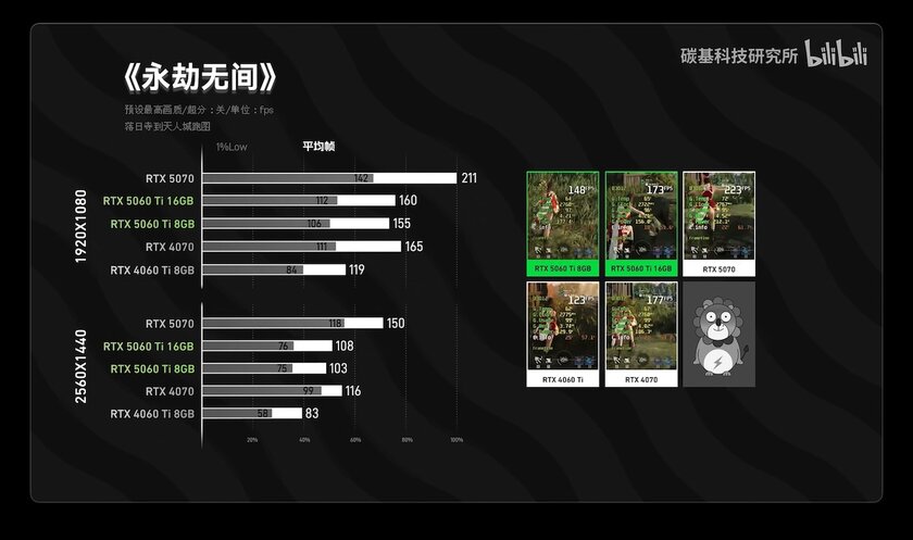 RTX 5060 Ti на 8 ГБ не уступает версии с 16 ГБ видеопамяти в большинстве тестов