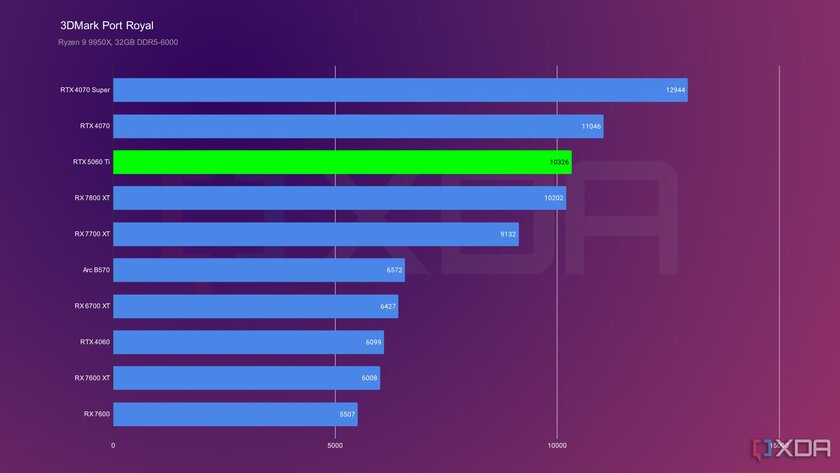 Обзор RTX 5060 Ti на 16 ГБ (единственной c 8-контактным разъёмом) — не идеальная, но лучшая — RTX 5060 Ti обеспечивает гейминг в 1440p. 1