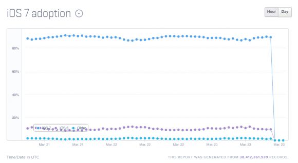 iOS 7 установлена уже на 90% iOS-аппаратов, а показатели Android Kit Kat ниже 10%