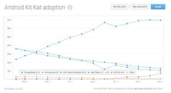 iOS 7 установлена уже на 90% iOS-аппаратов, а показатели Android Kit Kat ниже 10%