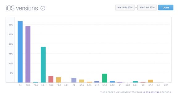 iOS 7 установлена уже на 90% iOS-аппаратов, а показатели Android Kit Kat ниже 10%