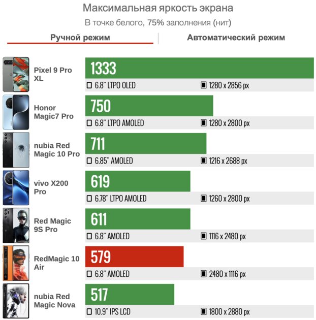 Не понимал геймерские смартфоны, но этот чуть ли не лучше обычных! Обзор RedMagic 10 Air — Дисплей. 2
