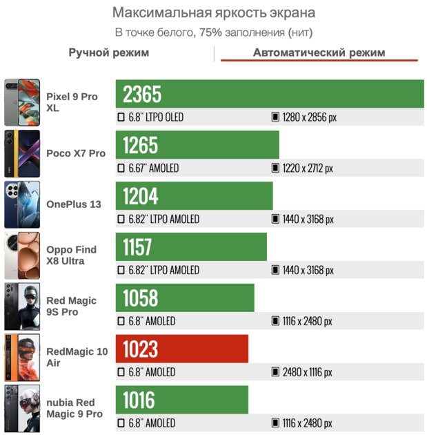 Не понимал геймерские смартфоны, но этот чуть ли не лучше обычных! Обзор RedMagic 10 Air — Дисплей. 3