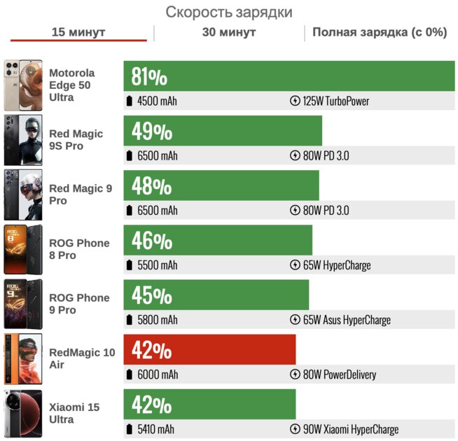 Не понимал геймерские смартфоны, но этот чуть ли не лучше обычных! Обзор RedMagic 10 Air — Аккумулятор. 3