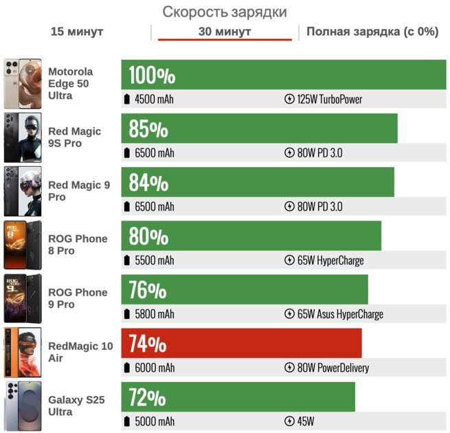 Не понимал геймерские смартфоны, но этот чуть ли не лучше обычных! Обзор RedMagic 10 Air — Аккумулятор. 4