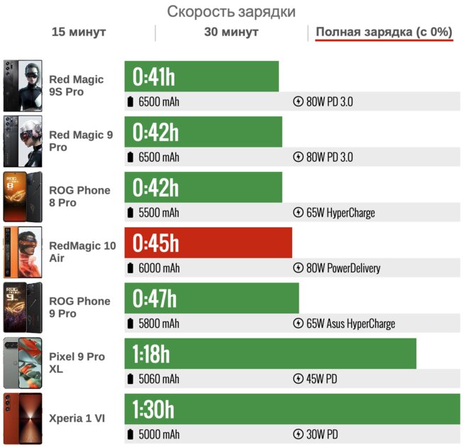 Не понимал геймерские смартфоны, но этот чуть ли не лучше обычных! Обзор RedMagic 10 Air — Аккумулятор. 5