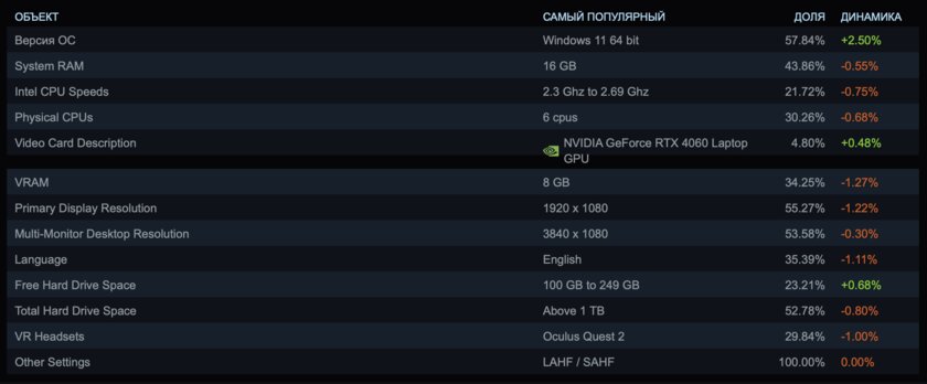 На таких компьютерах сейчас играют геймеры: Steam поделился интересной статистикой