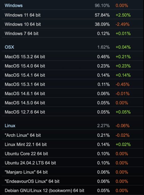 На таких компьютерах сейчас играют геймеры: Steam поделился интересной статистикой