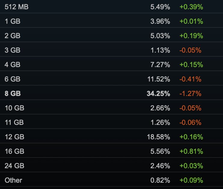 На таких компьютерах сейчас играют геймеры: Steam поделился интересной статистикой
