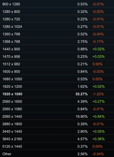 На таких компьютерах сейчас играют геймеры: Steam поделился интересной статистикой