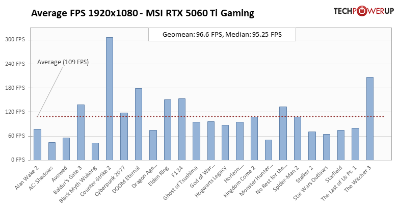 Доступная RTX 5060 для десктопа и ноутбуков отправится в продажу 19 мая