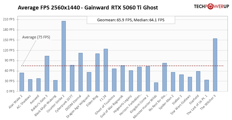 Доступная RTX 5060 для десктопа и ноутбуков отправится в продажу 19 мая