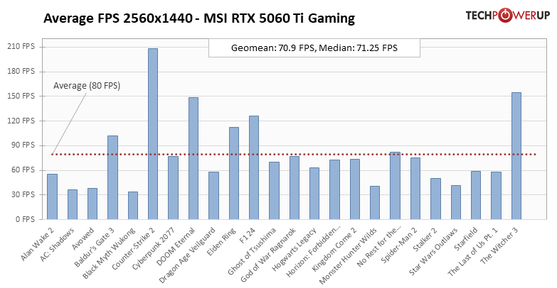 Доступная RTX 5060 для десктопа и ноутбуков отправится в продажу 19 мая